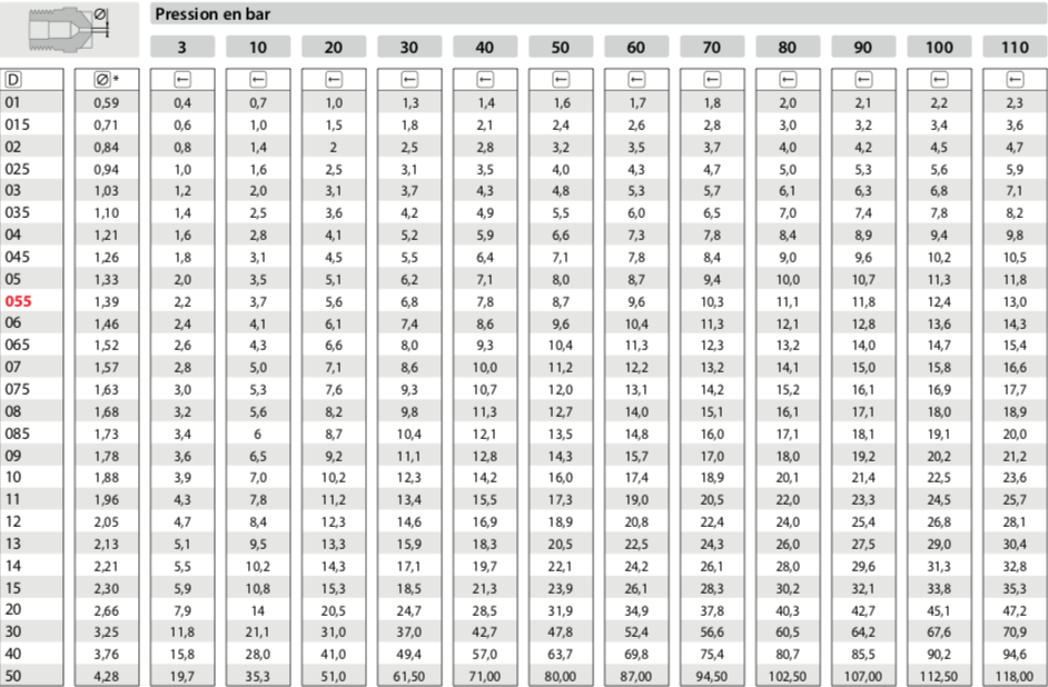 Tableau Calibre Buse
