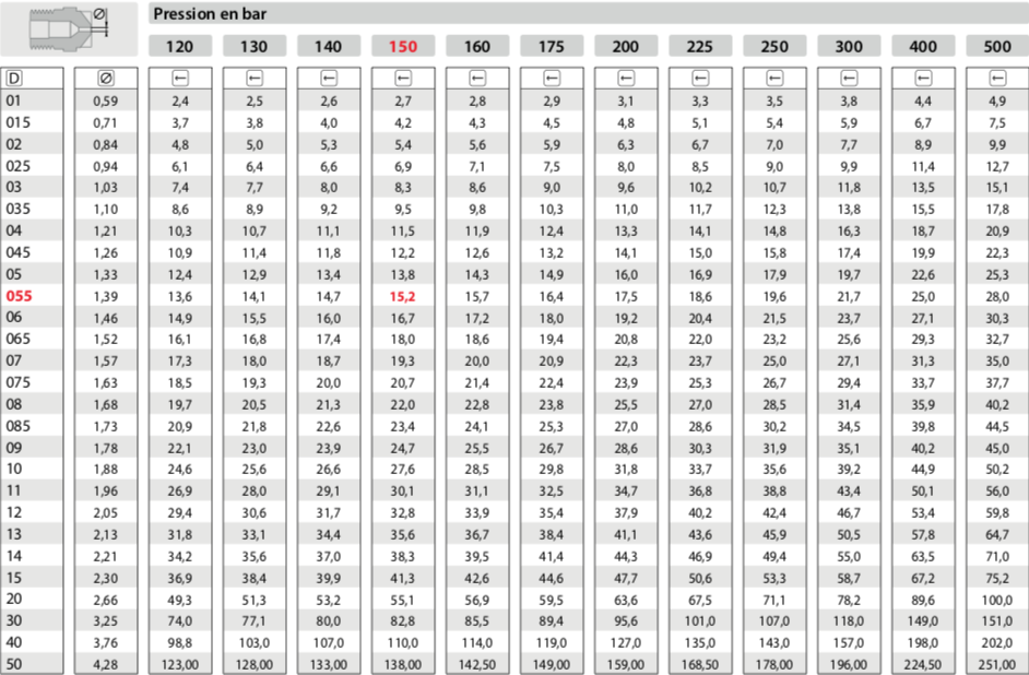 Tableau Calibre Buse 2